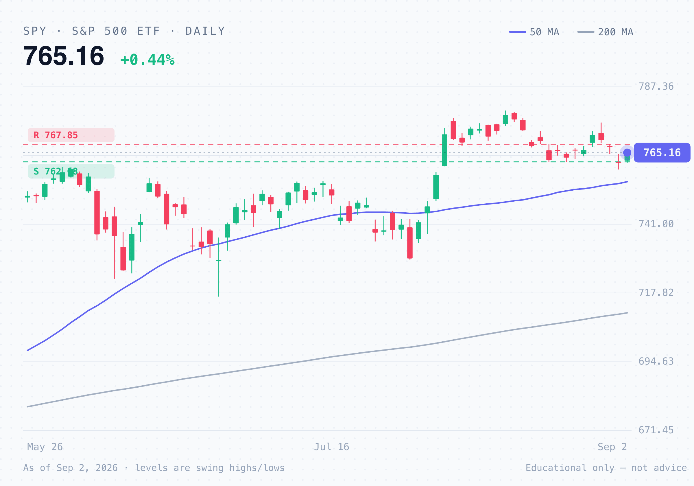 SPY daily candlestick chart with 50 and 200-day moving averages and this week's support and resistance levels — outlook for September 21 - September 25, 2026