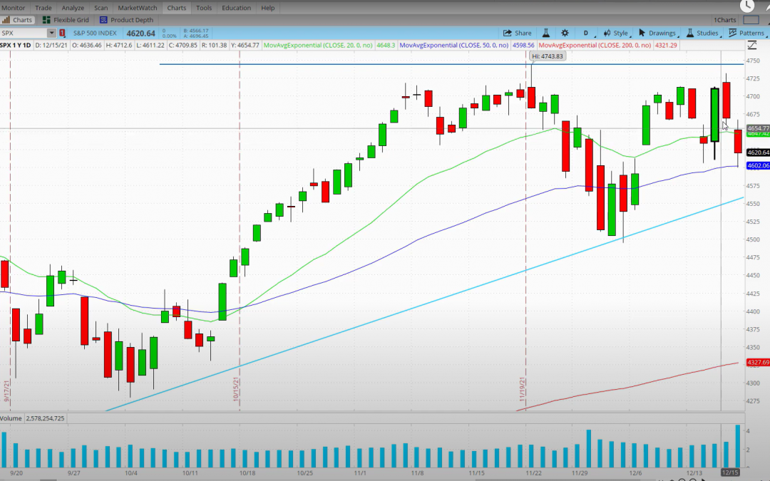 Weekly Chart Analysis – 12/19/21