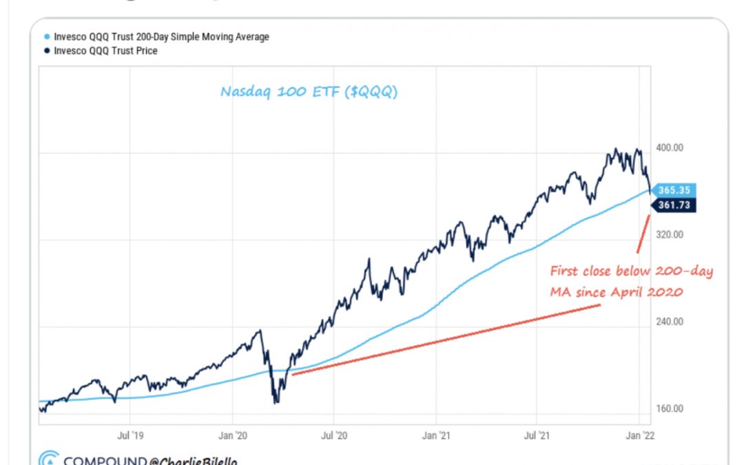 Tech bubble $QQQ